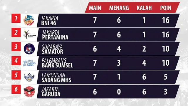Klasemen sementara tim putra Proliga 2020