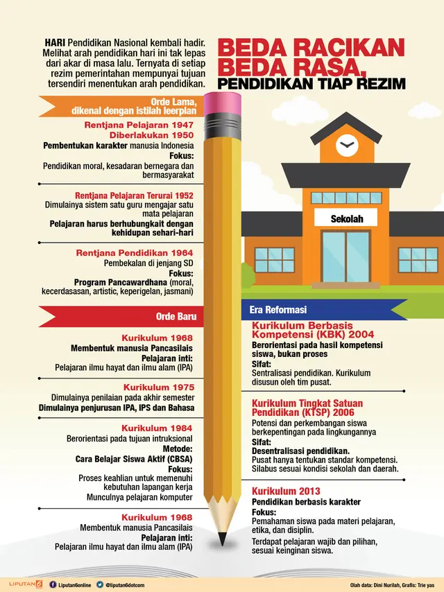 kurikulum tiap era pemerintahan (liputan6.com/Triyasni)