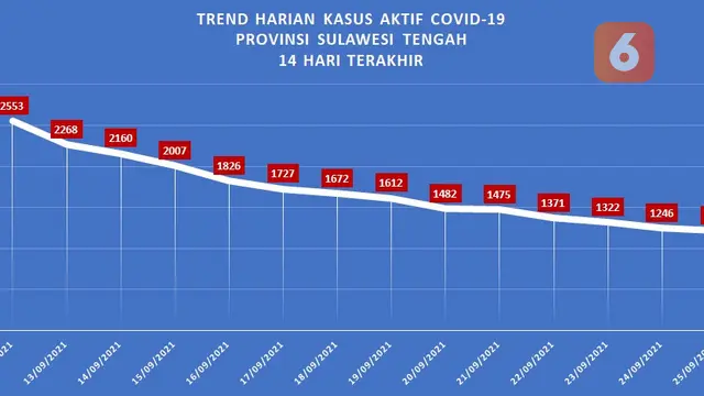 data penurunan kasus aktif sulteng