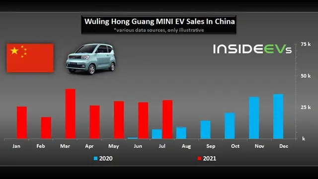 Penjualan Wuling Hong Guang tuai kesuksesan di Tiongkok