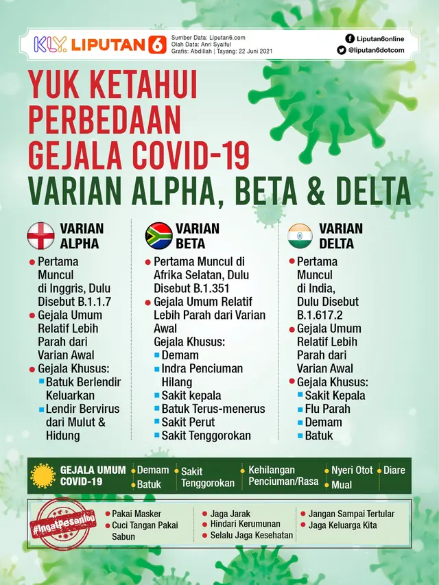 Infografis Yuk Ketahui Perbedaan Gejala Covid-19 Varian Alpha, Beta dan Delta. (Liputan6.com/Abdillah)