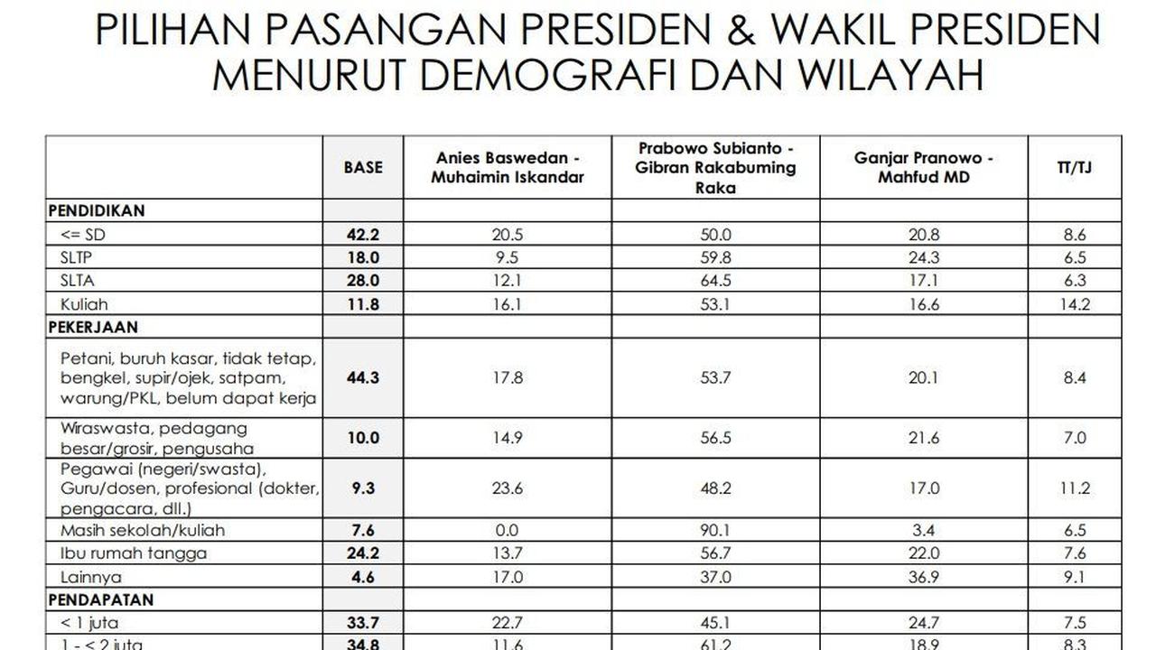 Sedangkan elektabilitas Capres Cawapres nomor urut dua Prabowo Subianto-Gibran Rakabuming Raka mendapat skor 90,1 persen.