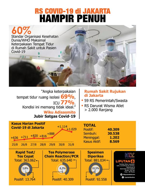 Infografis RS Rujukan Covid-19 di Jakarta Hampir Penuh. (Liputan6.com/Triyasni)