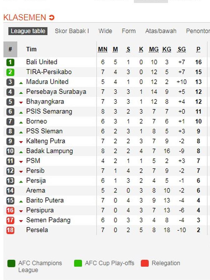 Klasemen Shopee Liga 1 Imbang Di Sugbk Persija Dan Persib Lebih Dekat Zona Degradasi Bola Liputan6 Com