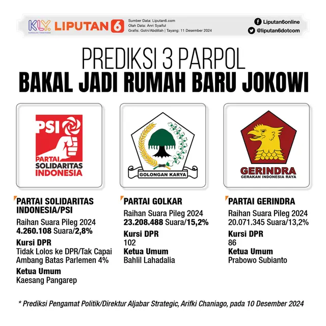 Infografis Prediksi 3 Parpol Bakal Jadi Rumah Baru Jokowi