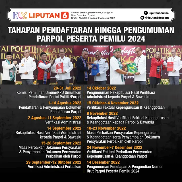 Infografis Tahapan Pendaftaran hingga Pengumuman Parpol Peserta Pemilu 2024. (Liputan6.com/Abdillah)