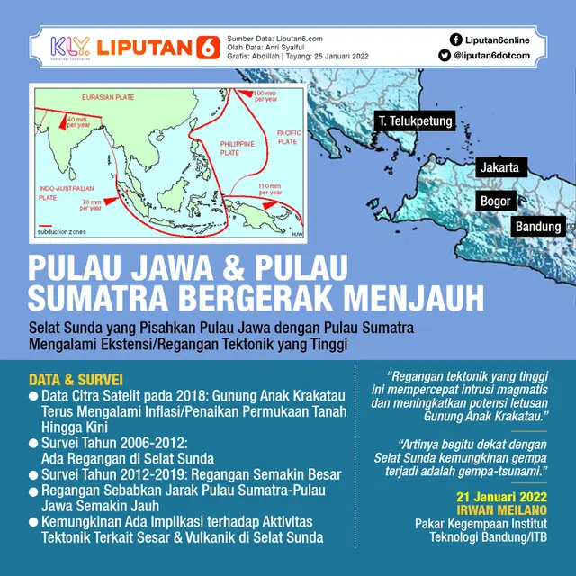 Infografis Pulau Jawa dan Pulau Sumatra Bergerak Menjauh. (Liputan6.com/Abdillah)