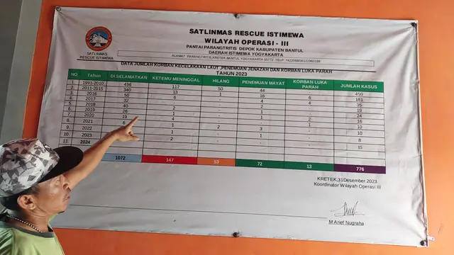 Data Tim SAR