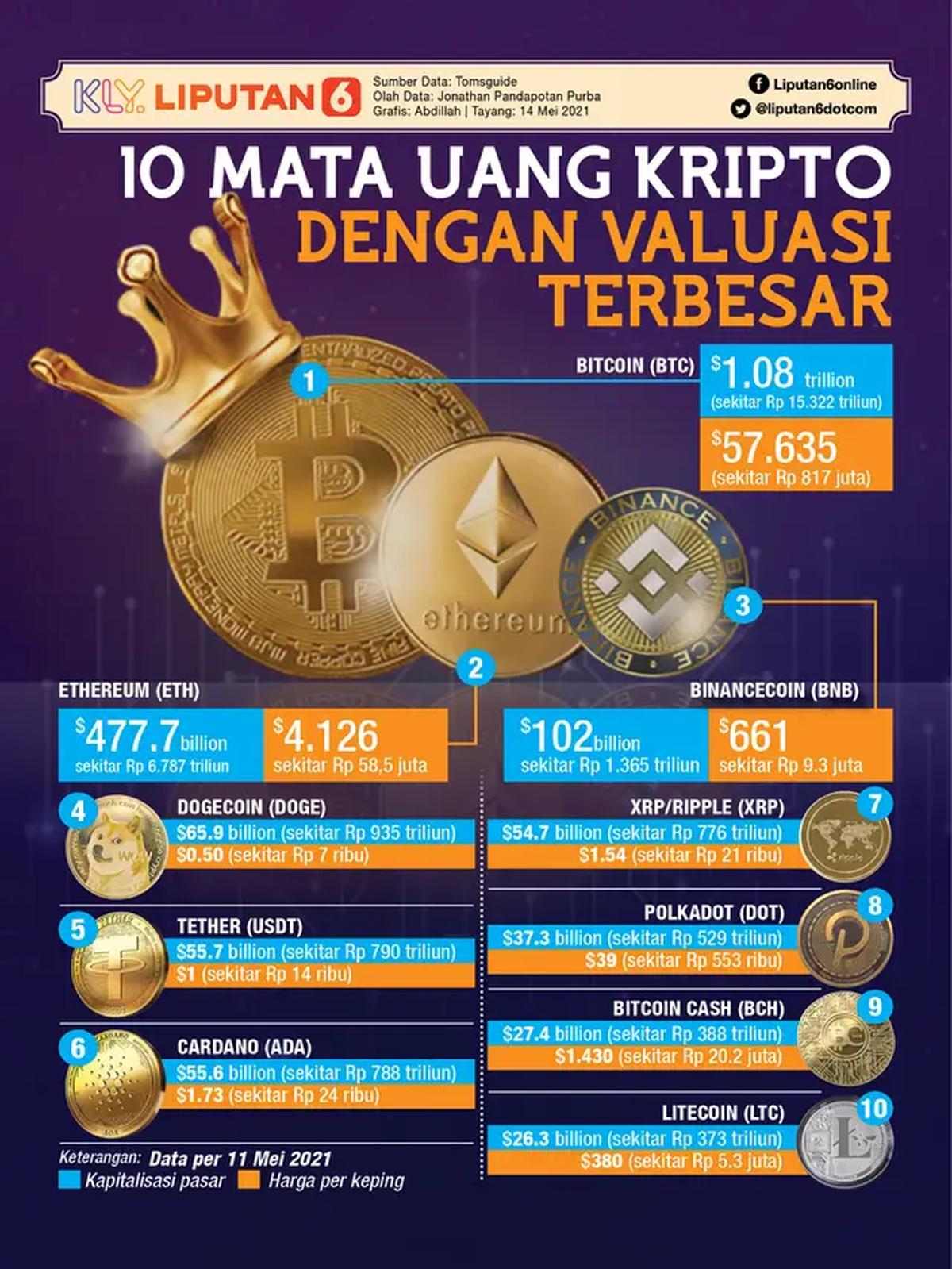 INFOGRAFIS: 10 Mata Uang Kripto dengan Valuasi Terbesar (Liputan6.com / Abdillah)