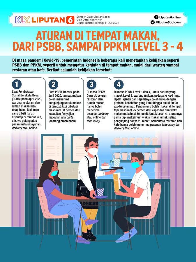 Infografis Aturan di Tempat Makan, dari PSBB, sampai PPKM Level 3 - 4. (Liputan6.com/Niman)
