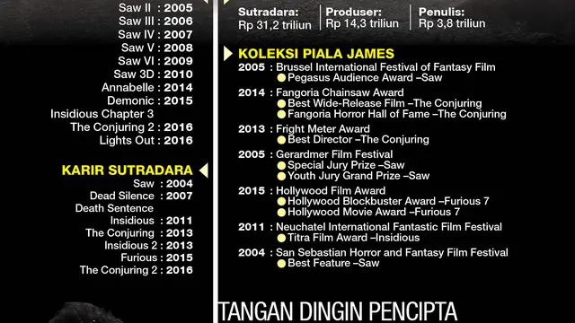 Infografis Sutradara The Conjuring