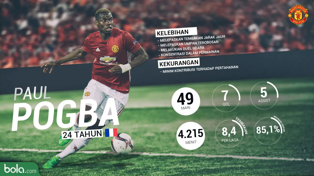 Statistik Paul Pogba di Manchester United pada musim 2016-2017 (Bola.com/Adreanus Titus)