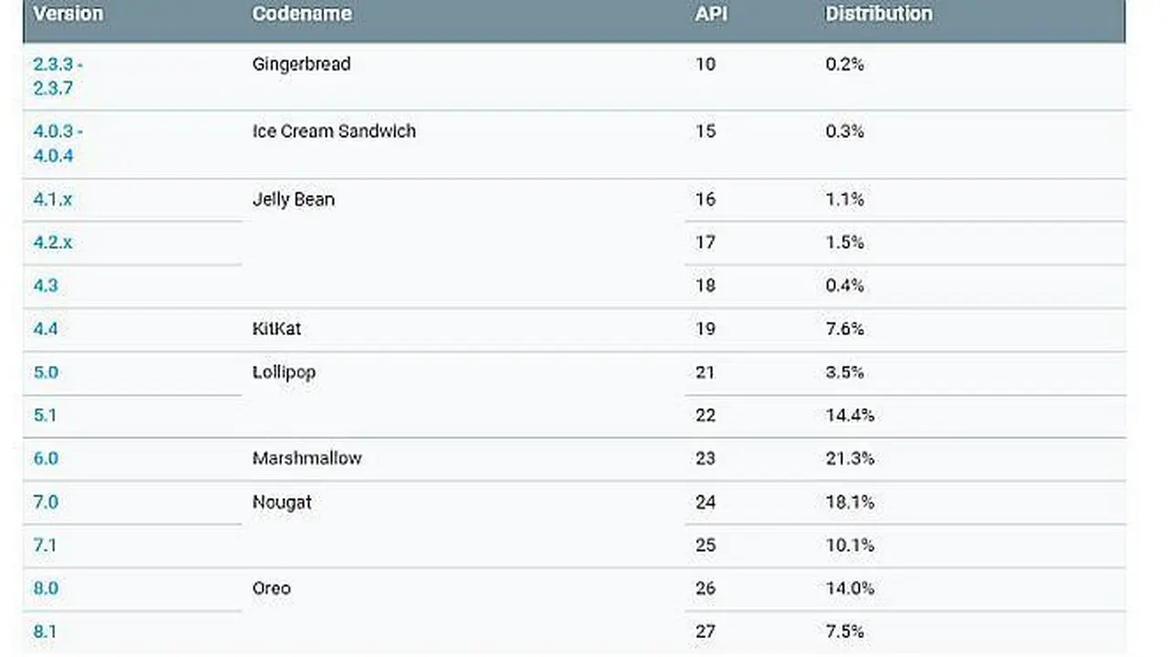 Distribusi Android per Oktober 2018