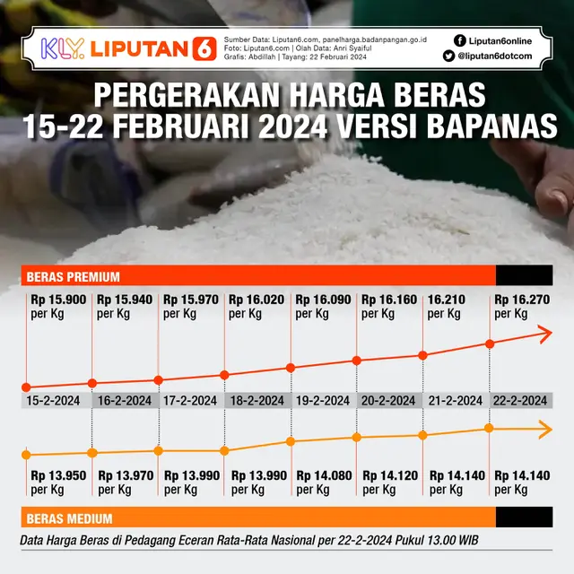 Infografis Pergerakan Harga Beras 15-22 Februari 2024 Versi Bapanas. (Liputan6.com/Abdillah)