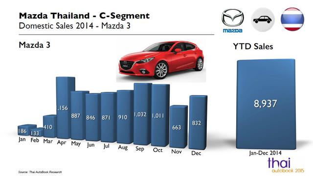 Penjualan Mobil Kompak di Thailand