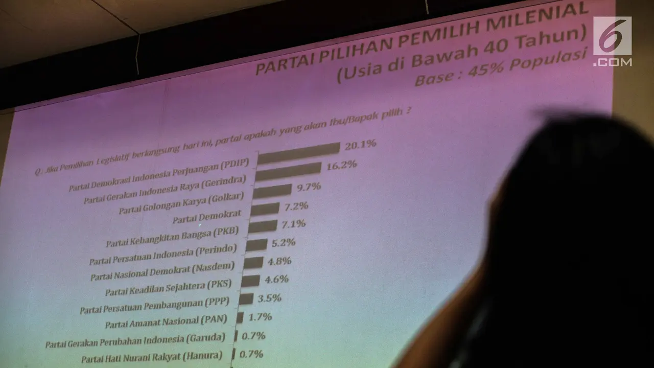 Hasil Survei Partai Politik di 6 Kantong Suara