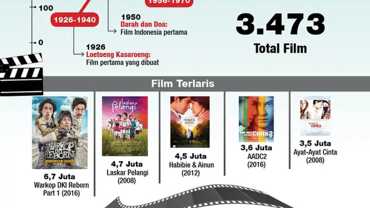 Jumlah produksi film Indonesia, berapa banyak? (Liputan6.com/Trie yas)