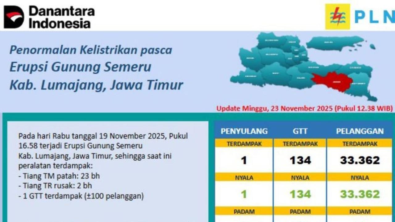 PLN Pastikan Jaringan Listrik Pulih Total Pasca-Bencana Erupsi Semeru di Lumajang