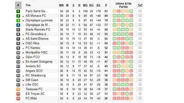 Klasemen Akhir Liga Prancis