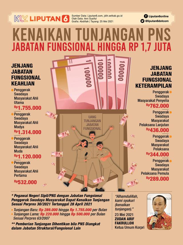 Infografis Kenaikan Tunjangan PNS Jabatan Fungsional hingga Rp 1,7 Juta. (Liputan6.com/Abdillah)