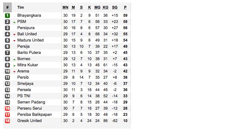 Klasemen Liga 1 Indonesia 2017 (Sumber:Soccerway)