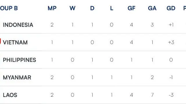 Peringkat Grup B Piala AFF 2024