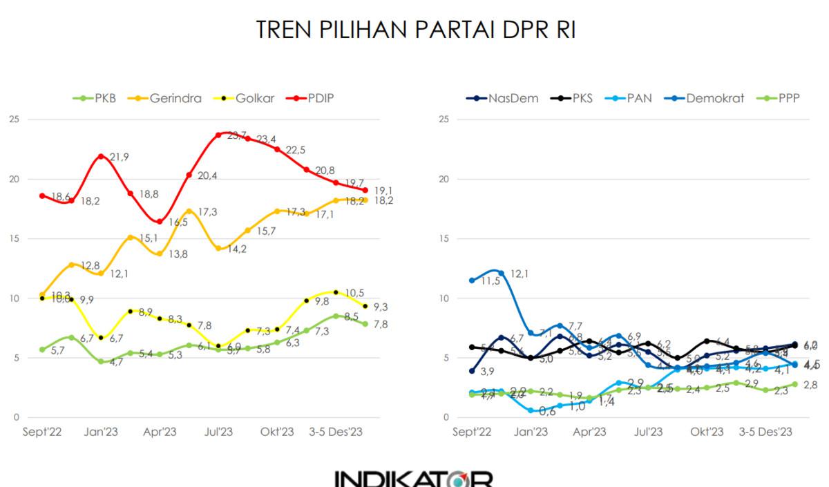 Posisi ketiga Partai Golkar 9,3 persen, PKB pada posisi keempat 7,8 persen.<br>