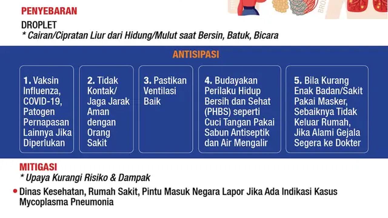 Infografis Gejala, Antisipasi, Mitigasi Bakteri Mycoplasma Pneumonia (Liputan6.com/Gotri/Abdillah)