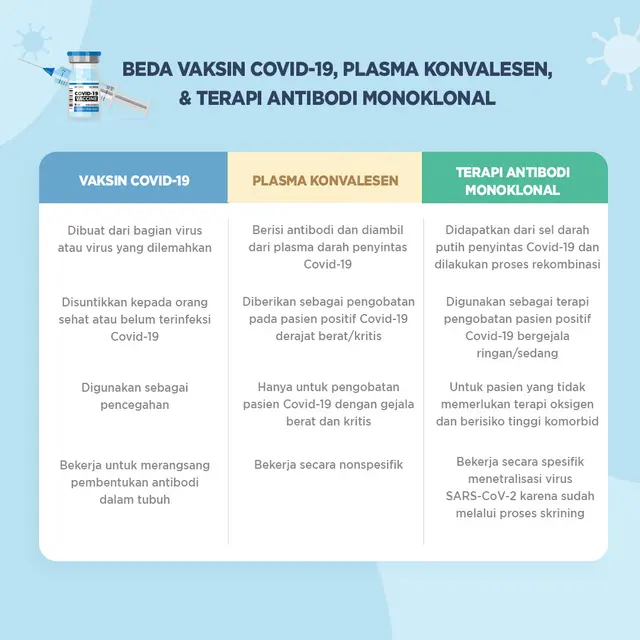 Beda Vaksin Covid-19, Plasma Konvalesen, dan Terapi Antibodi Monoklonal.