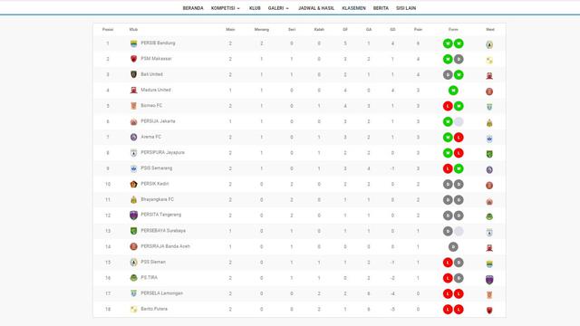 Klasemen Shopee Liga 1 per Minggu (8/3/2020).