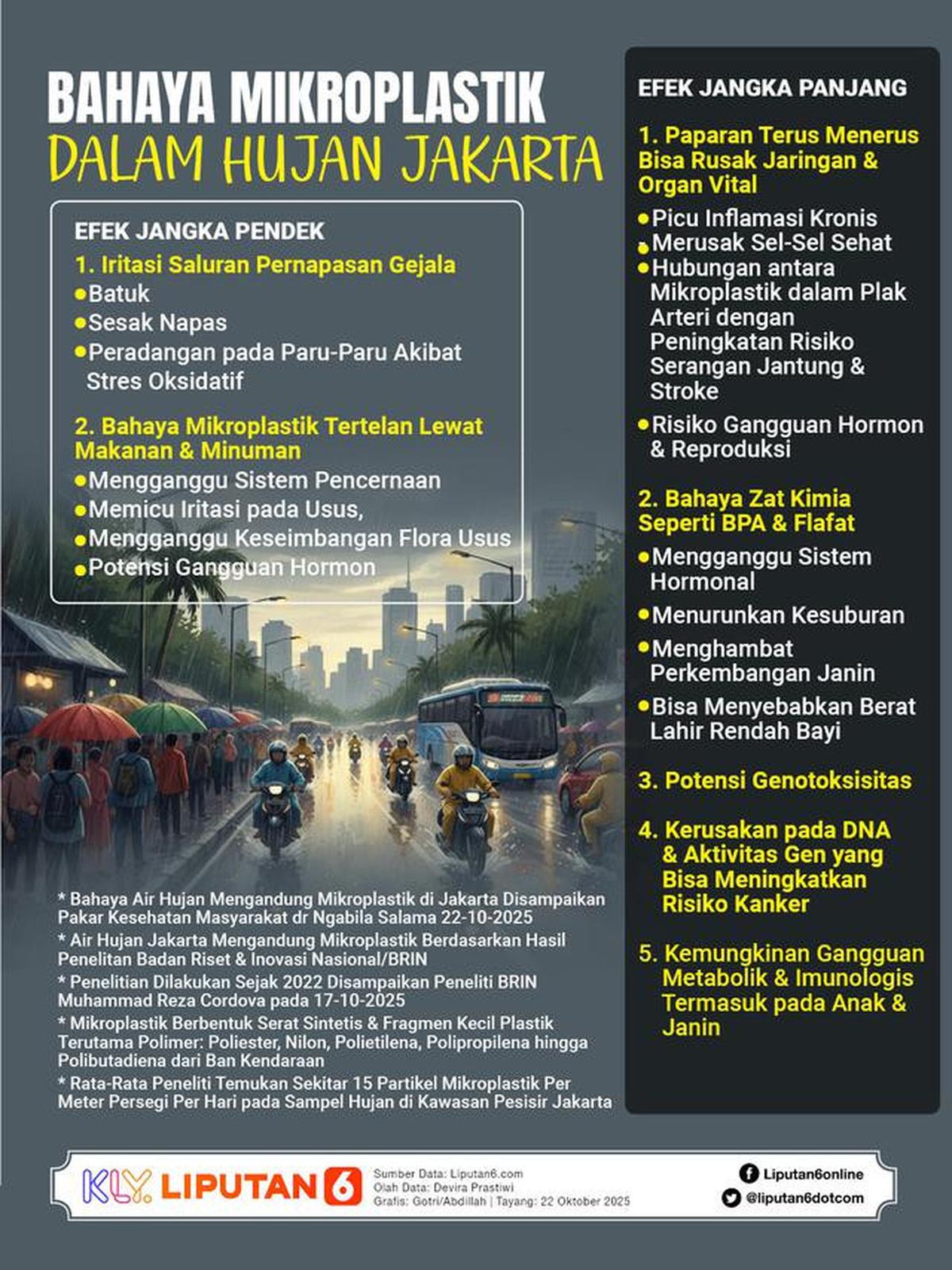 Infografis Bahaya Mikroplastik dalam Hujan Jakarta. (Liputan6.com/Gotri/Abdillah)