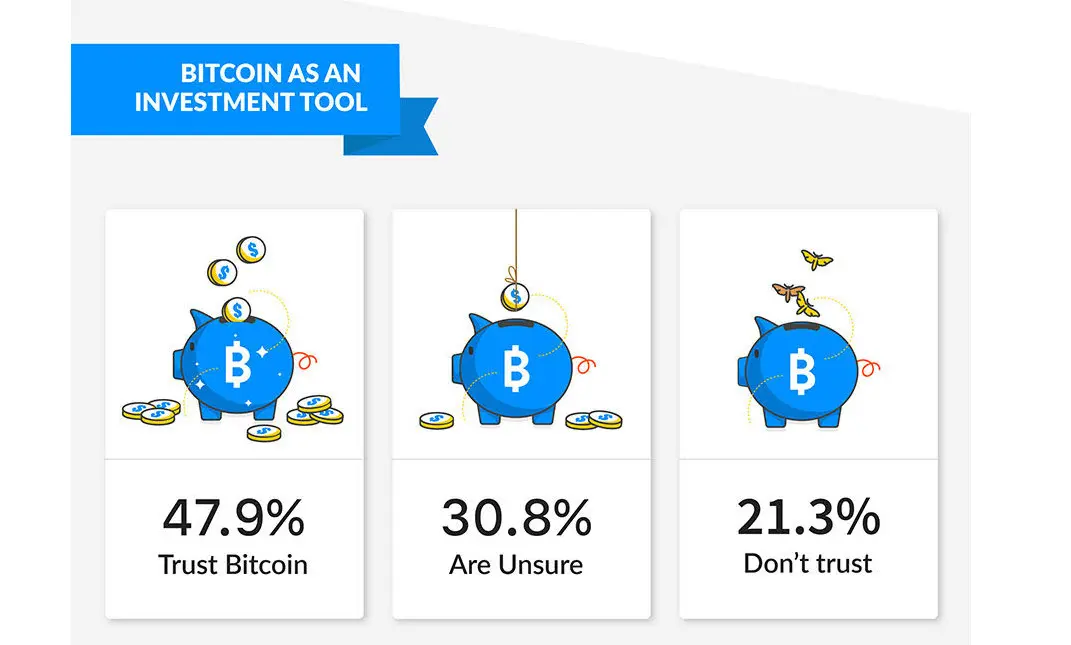 Lebih banyak yang percaya Bitcoin ketimbang yang tidak percaya (Doc: Luno)