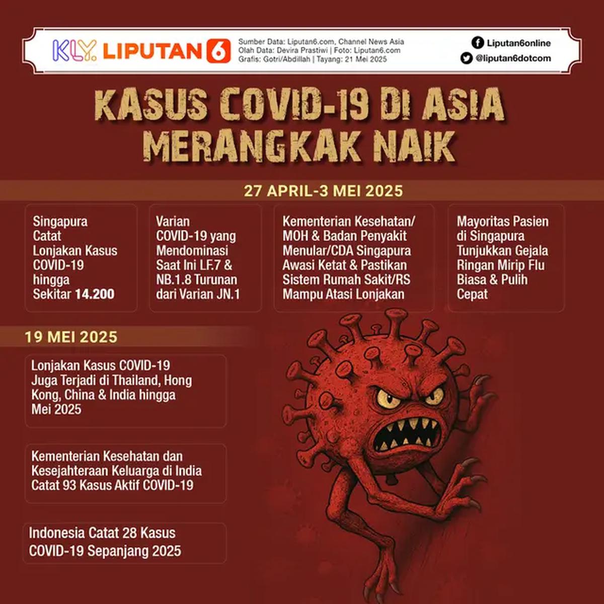 Infografis Kasus COVID-19 di Asia Merangkak Naik. (Liputan6.com/Gotri/Abdillah)