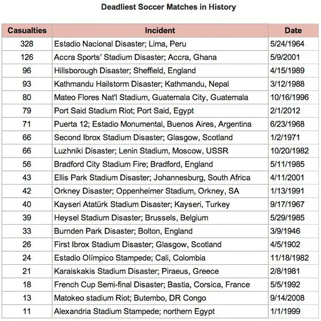 Daftar Tragedi Sepak Bola Dunia  (priceonomics.com)