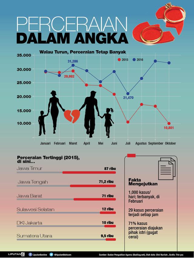 Perceraian di Indonesia 2016 (liputan6.com/trie yas)