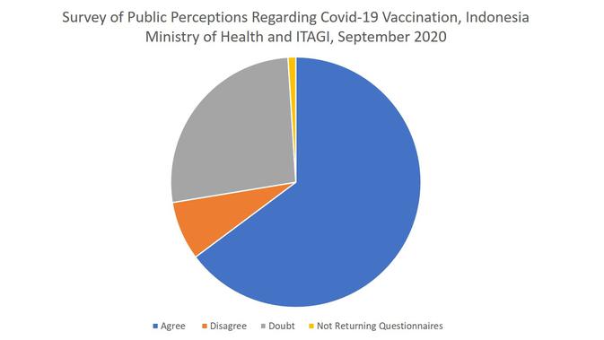 Survey of Public Perceptions Regarding Covid-19 Vaccination, Indonesia Ministry of Health and ITAGI, September 2020