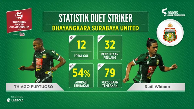 Statistik Thiago Furtuoso dan Rudi Widodo Indonesia 