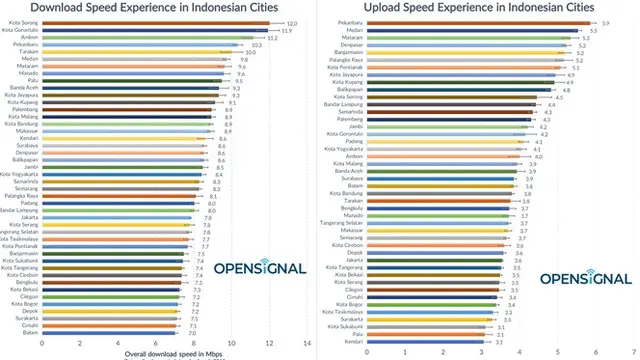 Daftar Kota dengan Jaringan Internet Tercepat