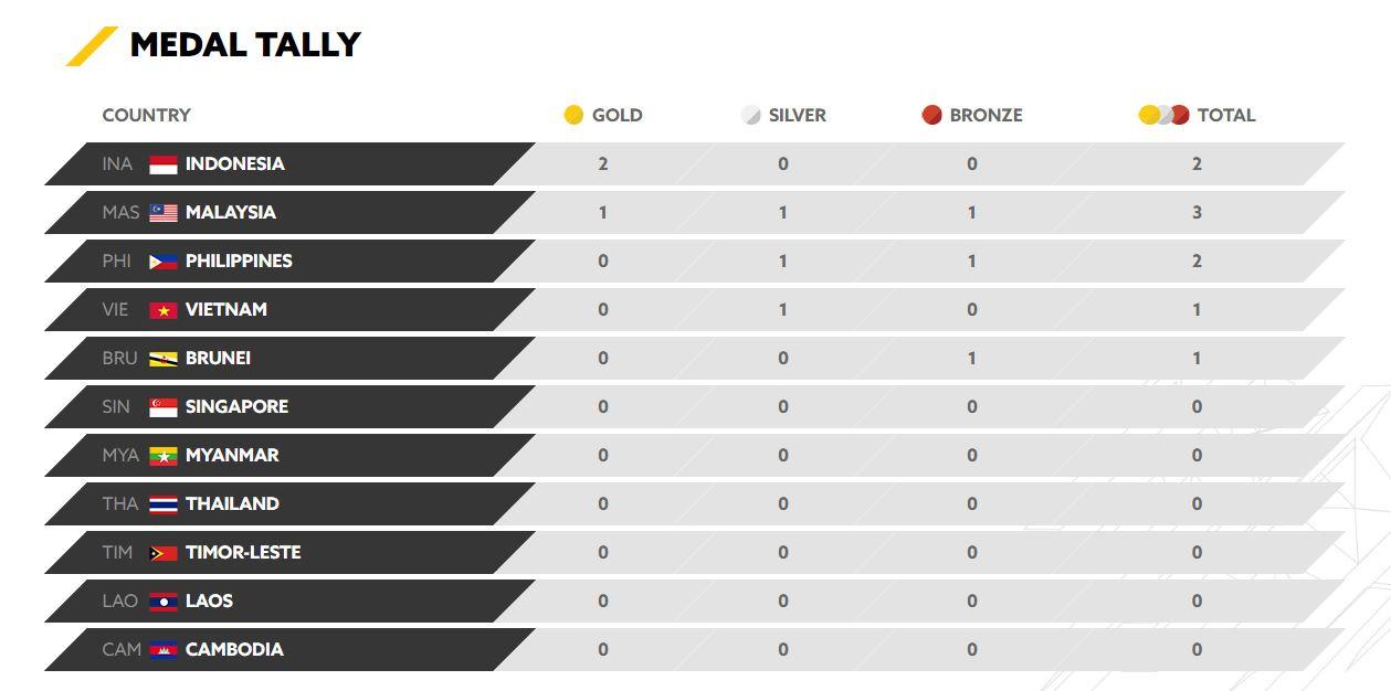 Klasemen sementara SEA Games 2017. (SEA Games 2017)