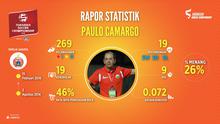 Kiprah pelatih asal Brasil, Paulo Camargo dalam angka selama menukangi Persija Jakarta. (Labbola)