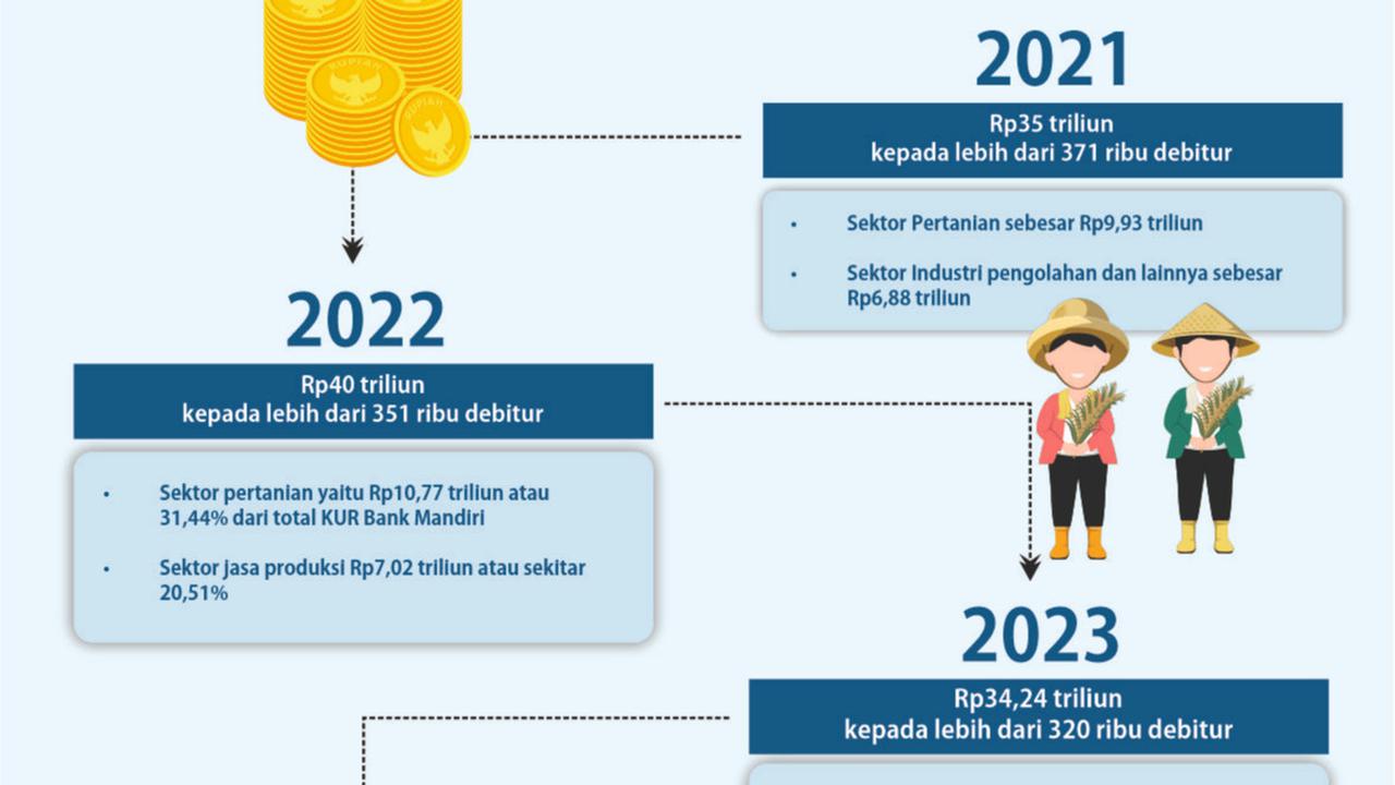 Penyaluran KUR oleh Bank Mandiri dari tahun 2021-2024