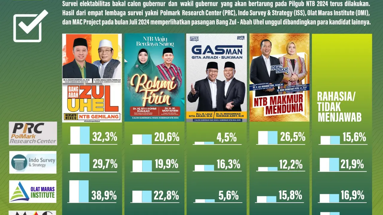 Pasangan Zul-Abah pada Pilgub NTB 2024. (Liputan6.com/ ist)