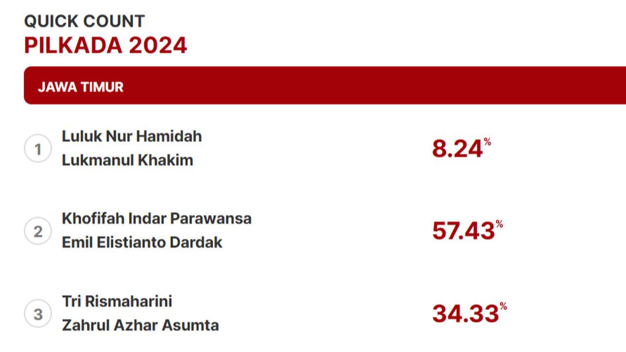 Quick Count Charta Politika Pilkada Jatim 90,67 Persen Suara: Khofifah 57,43%, Risma 34,33%, Luluk 8,24%