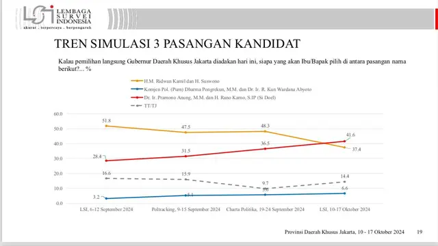 Lembaga Survei Indonesia (LSI) merilis hasil survei elektabilitas pasangan calon gubernur dan calon wakil gubernur di Jakarta (Istimewa)