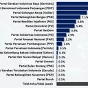 Survei Poltracking: Gerindra 22,9 Persen, PDIP 13,4 Persen
