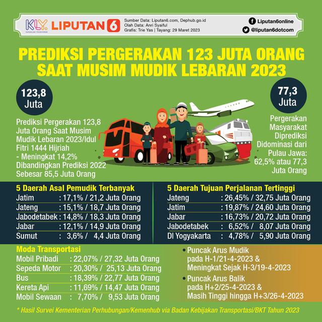 Infografis Prediksi Pergerakan 123 Juta Orang Saat Musim Mudik Lebaran 2023. (Liputan6.com/Trieyasni)