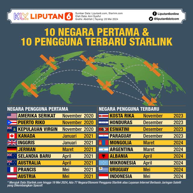 Infografis 10 Negara Pertama dan 10 Pengguna Terbaru Starlink. (Liputan6.com/Abdillah)