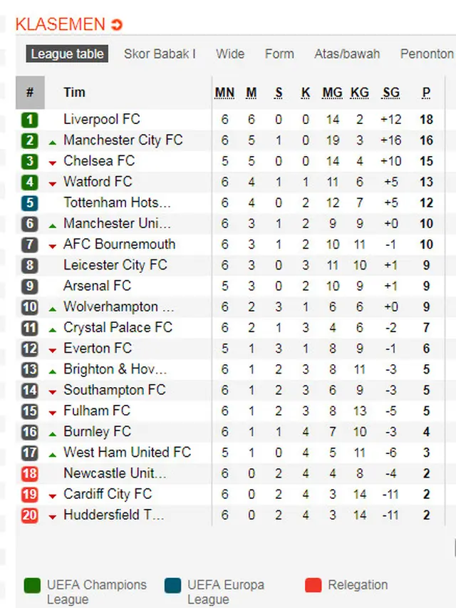 Klasemen Liga Inggris