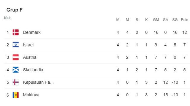 Klasemen Grup F Piala Dunia 2022 Zona Eropa