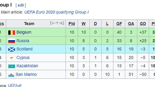 Grup I